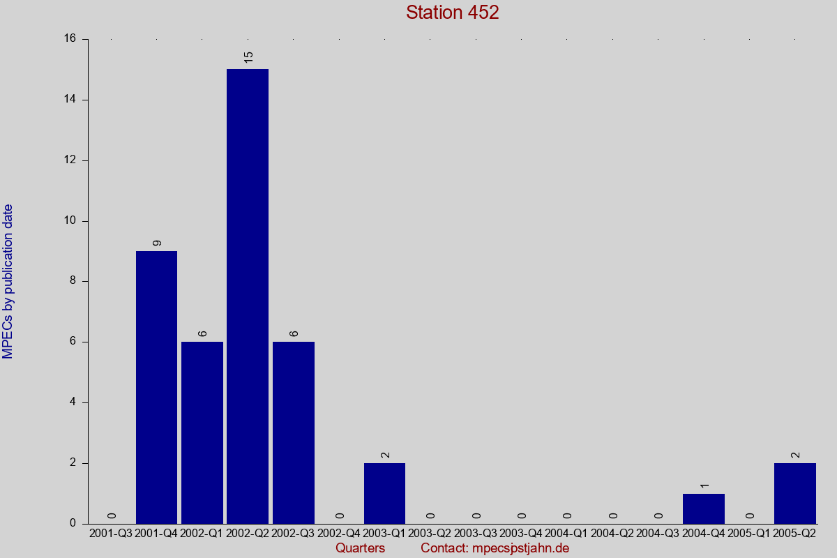 MPEC totals by publication interval for station 452