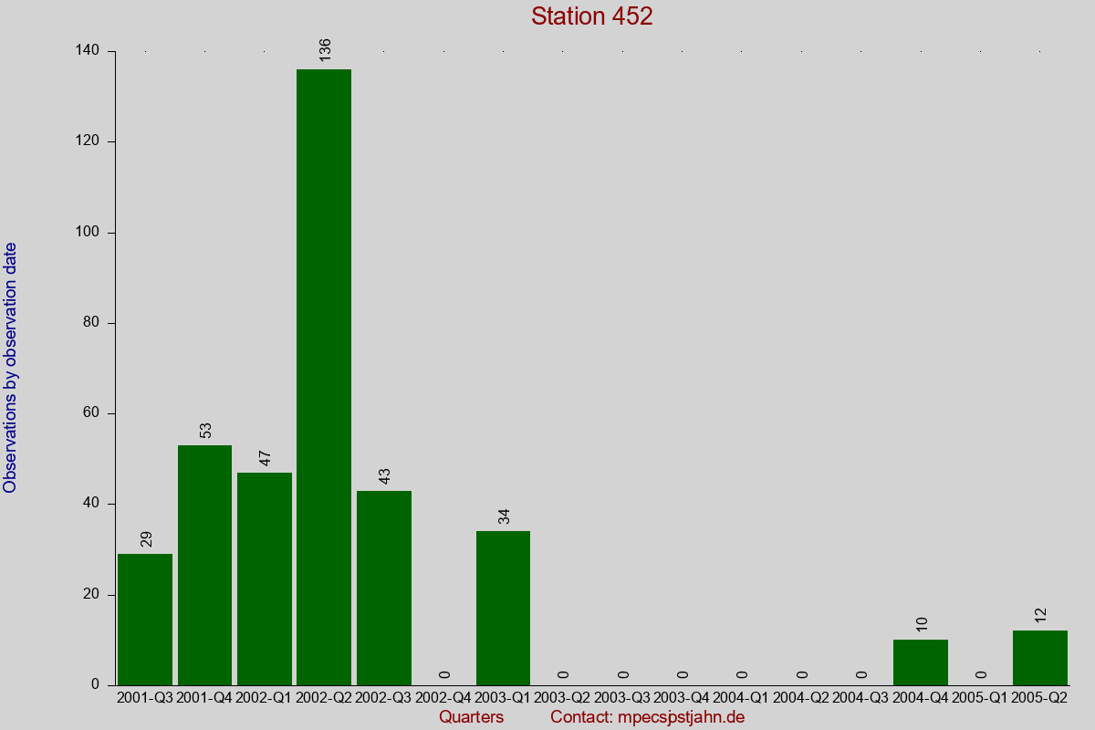 Observation totals by observation interval for station 452