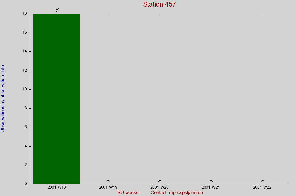 Observation totals by observation interval for station 457