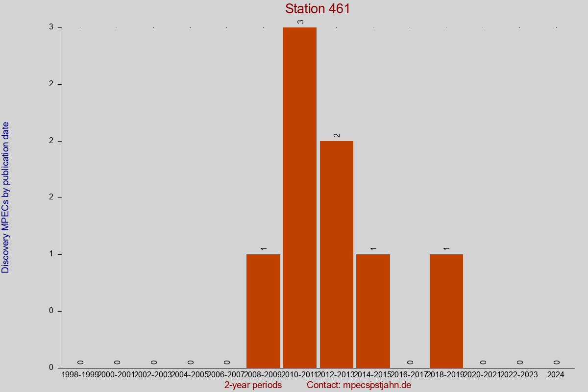 Discovery MPEC totals by publication interval for station 461