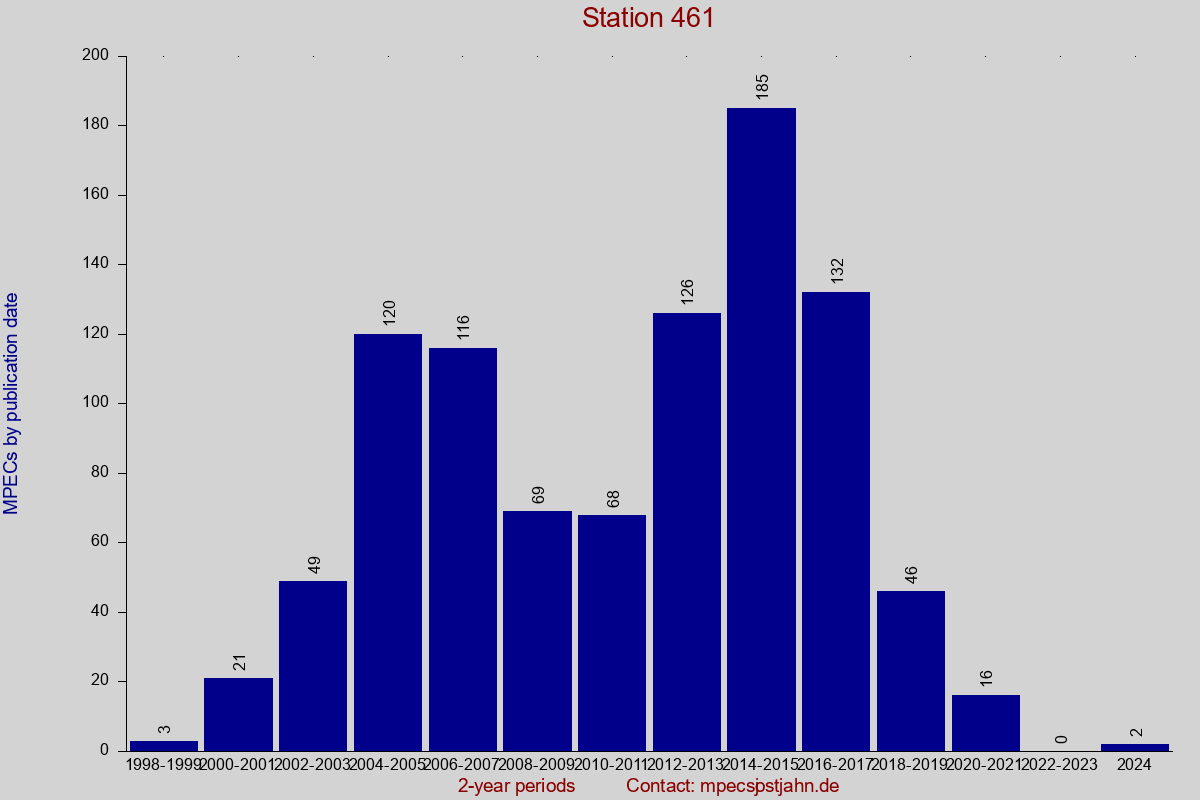 MPEC totals by publication interval for station 461