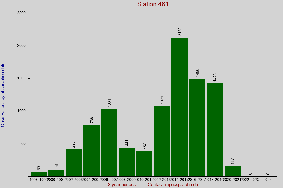 Observation totals by observation interval for station 461