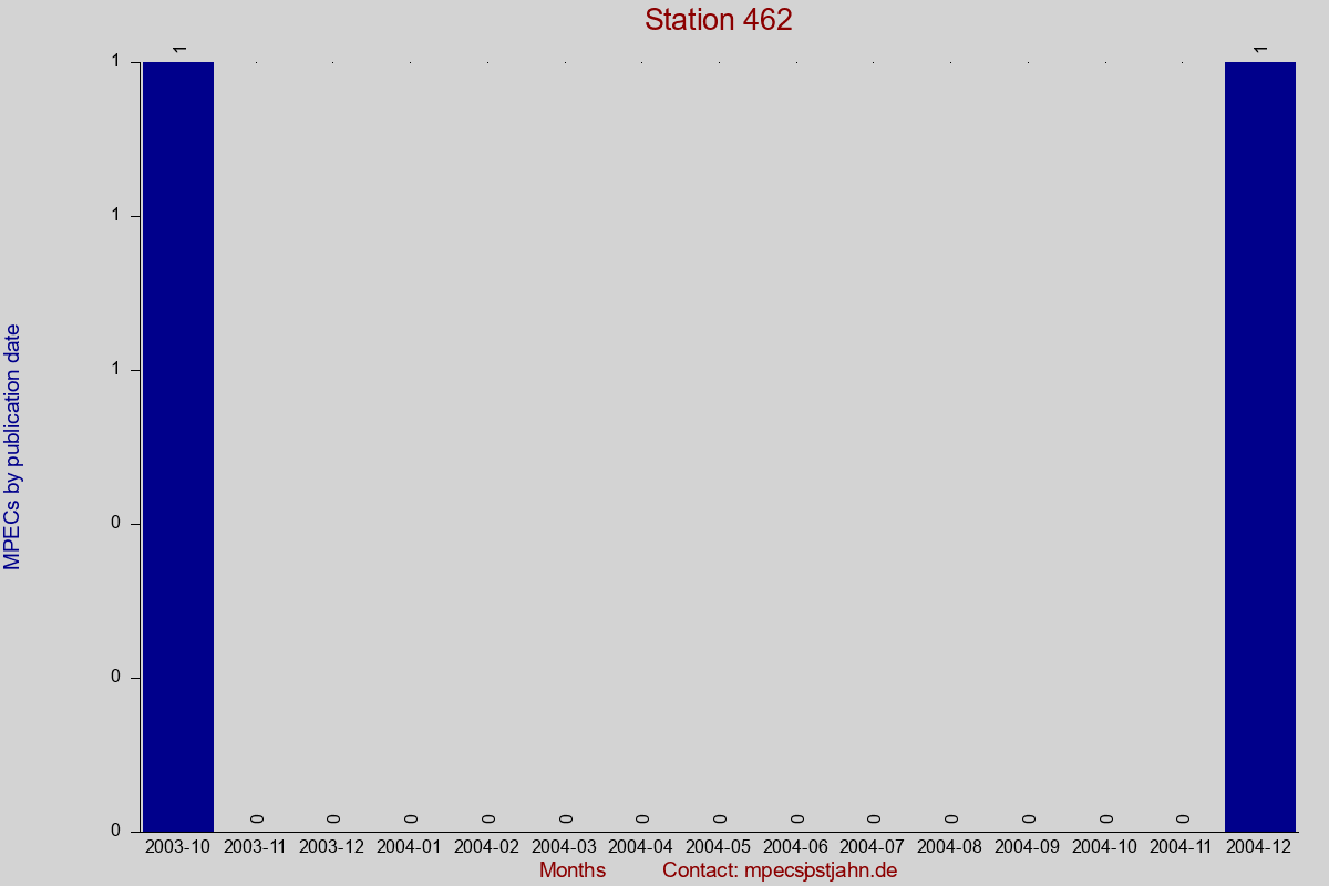MPEC totals by publication interval for station 462
