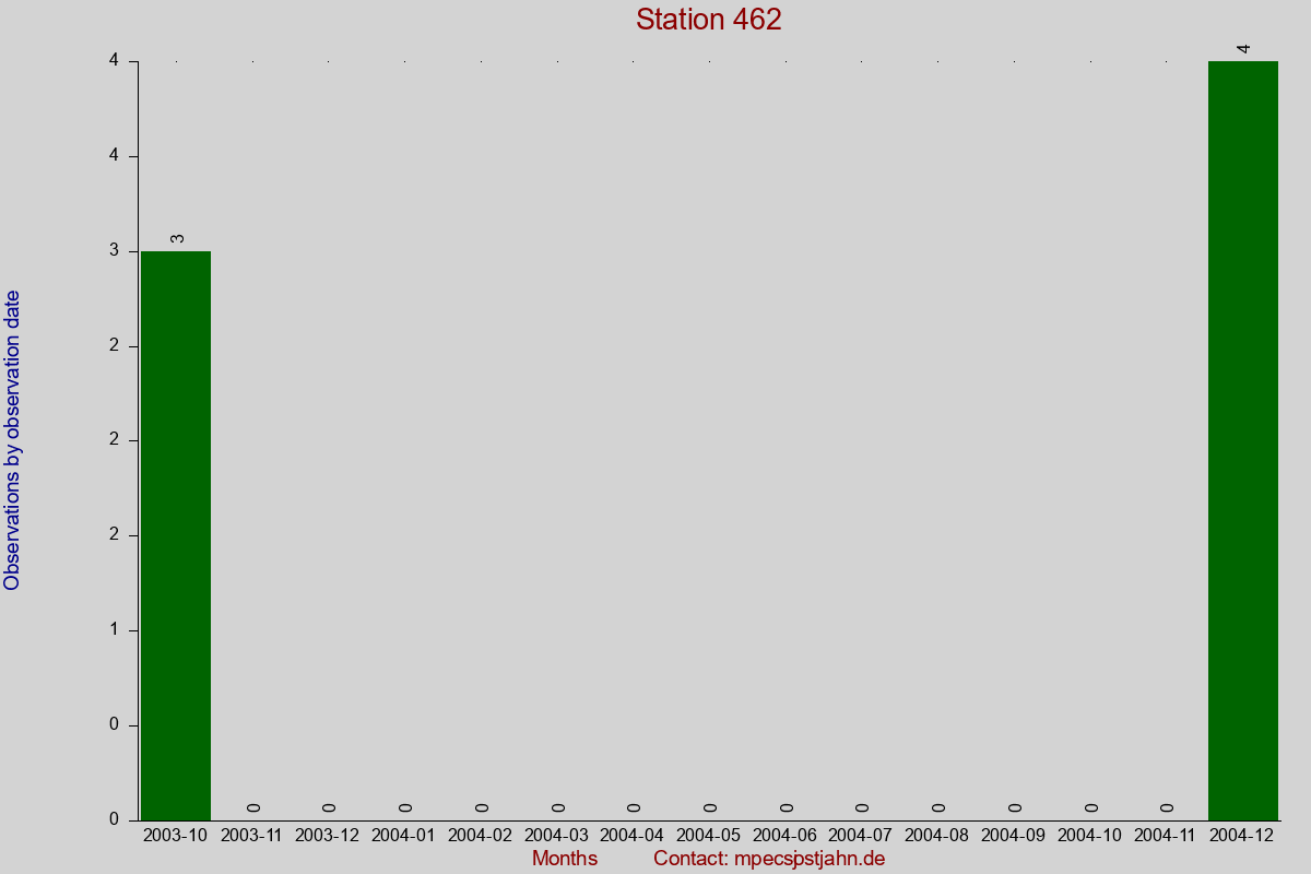 Observation totals by observation interval for station 462