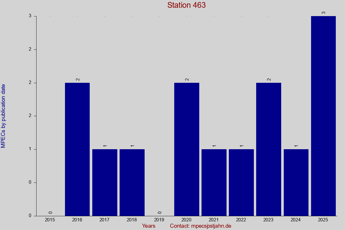 MPEC totals by publication interval for station 463