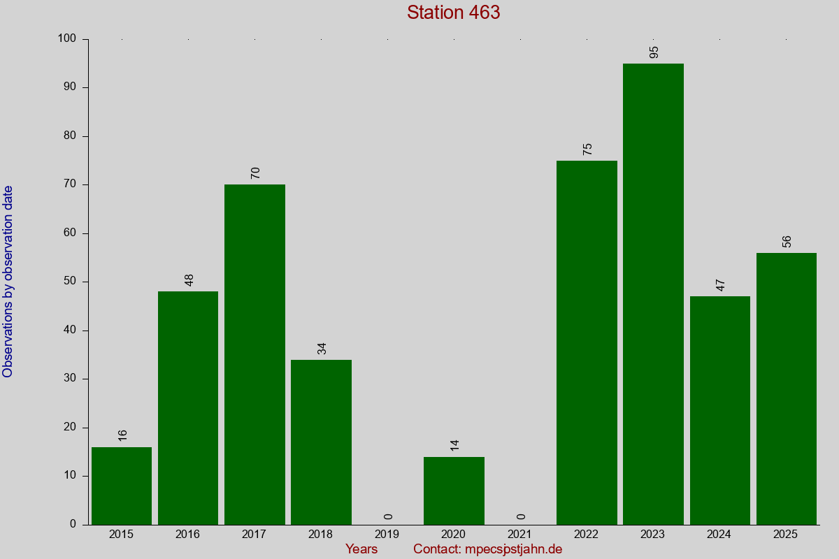 Observation totals by observation interval for station 463