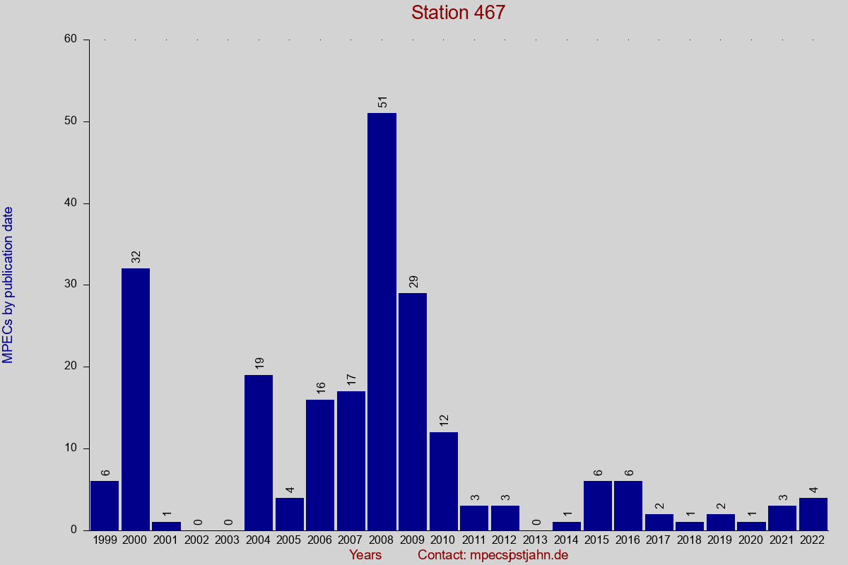 MPEC totals by publication interval for station 467