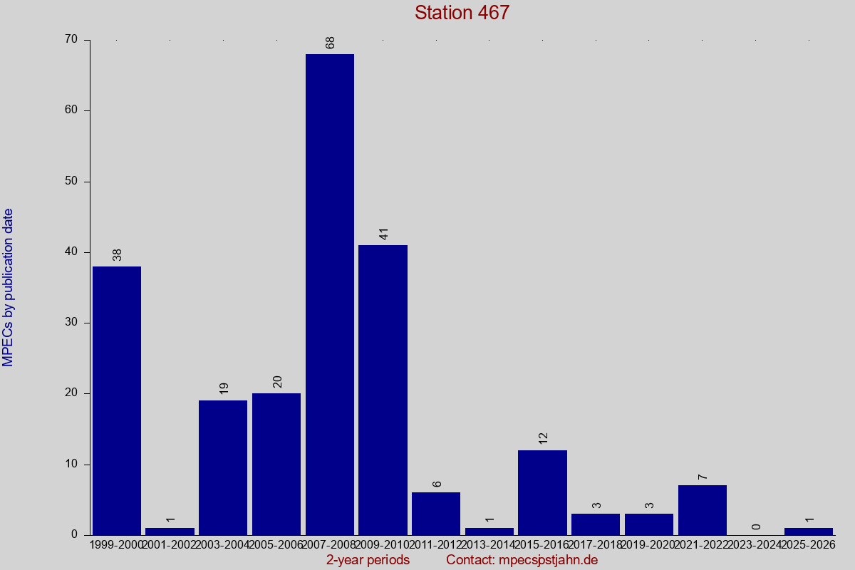 MPEC totals by publication interval for station 467