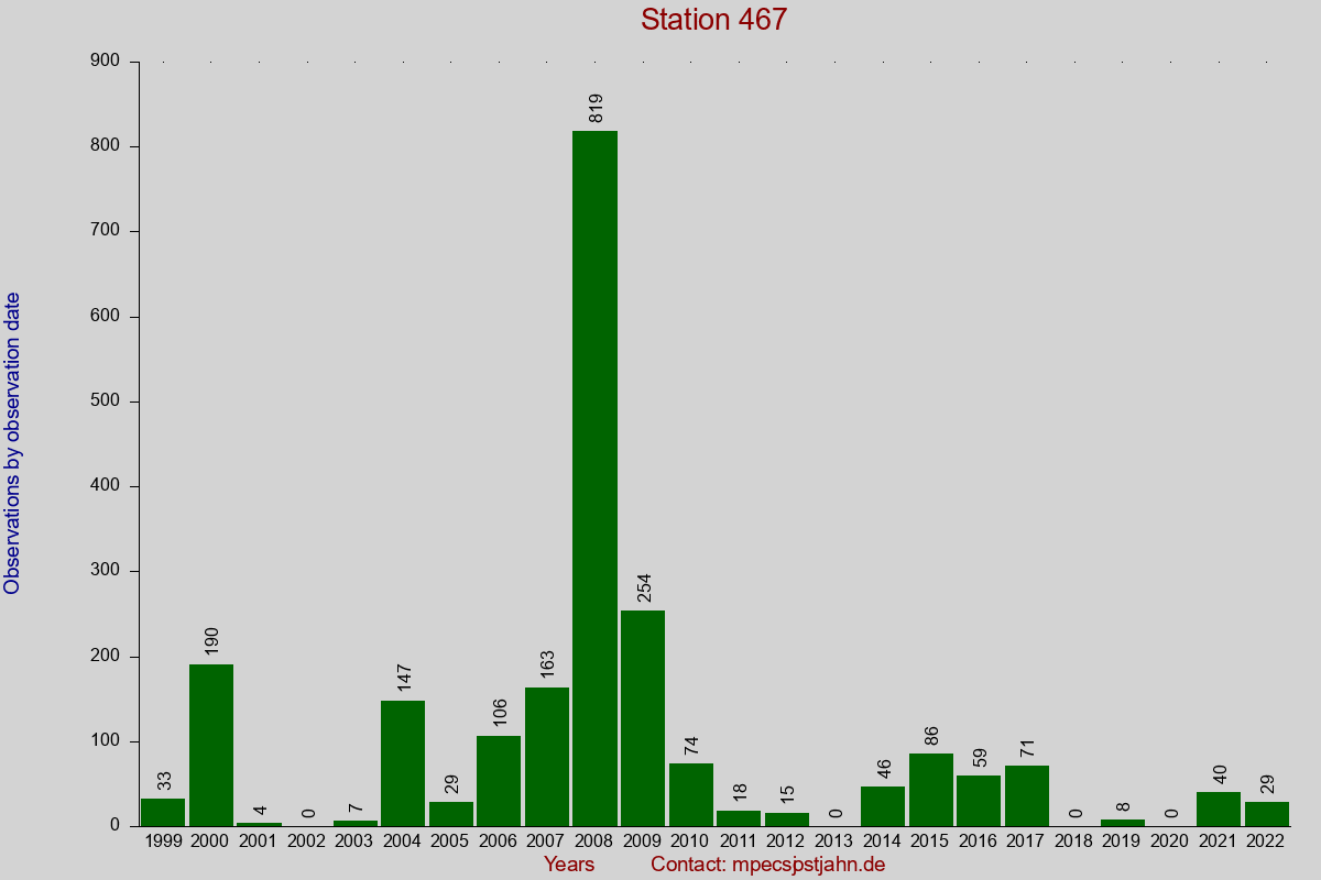 Observation totals by observation interval for station 467