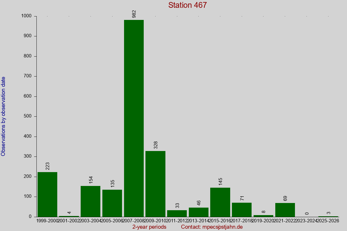 Observation totals by observation interval for station 467
