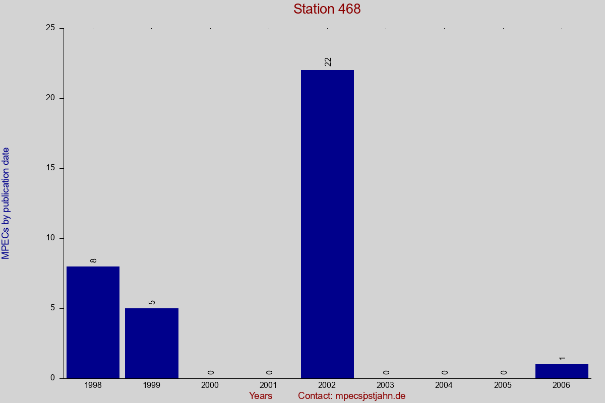 MPEC totals by publication interval for station 468