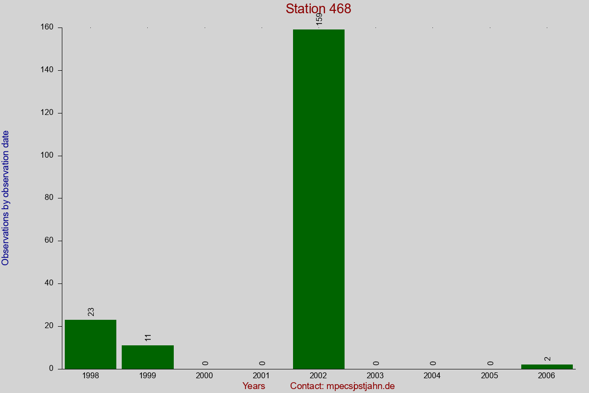 Observation totals by observation interval for station 468