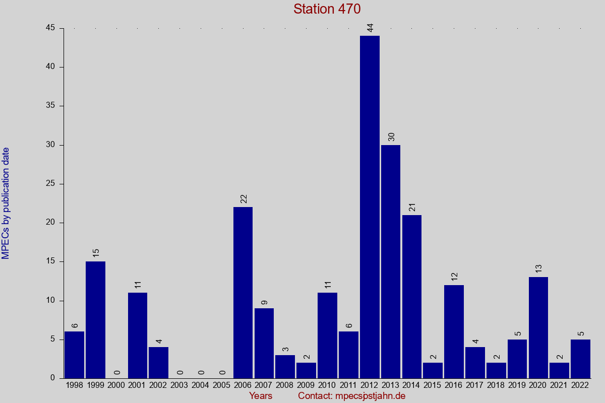 MPEC totals by publication interval for station 470