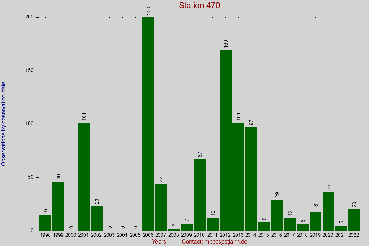 Observation totals by observation interval for station 470