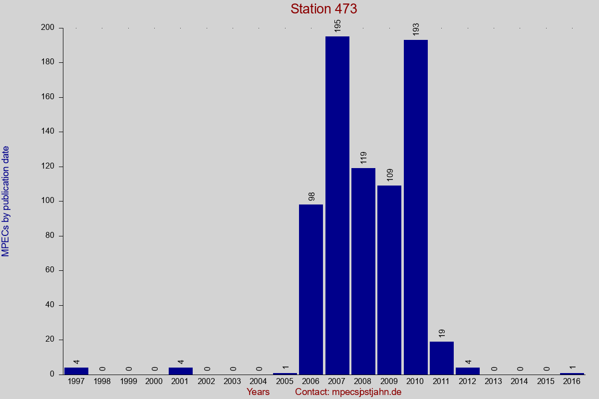 MPEC totals by publication interval for station 473