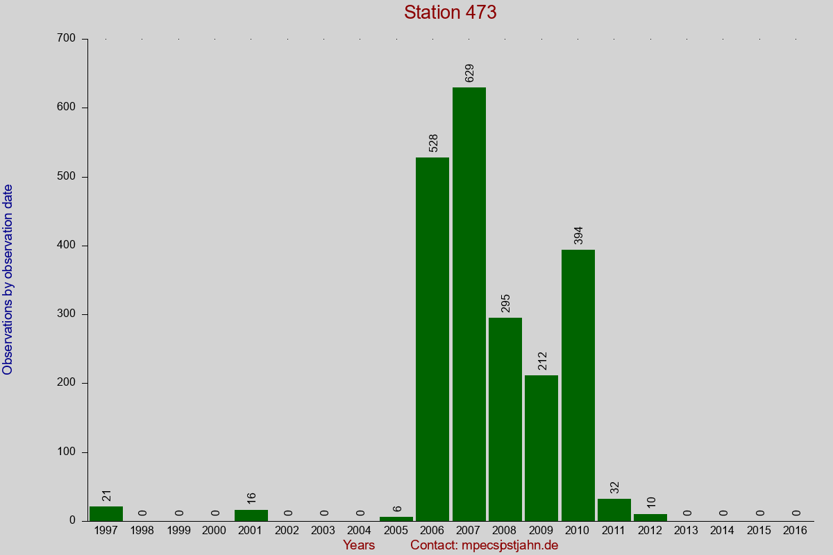 Observation totals by observation interval for station 473