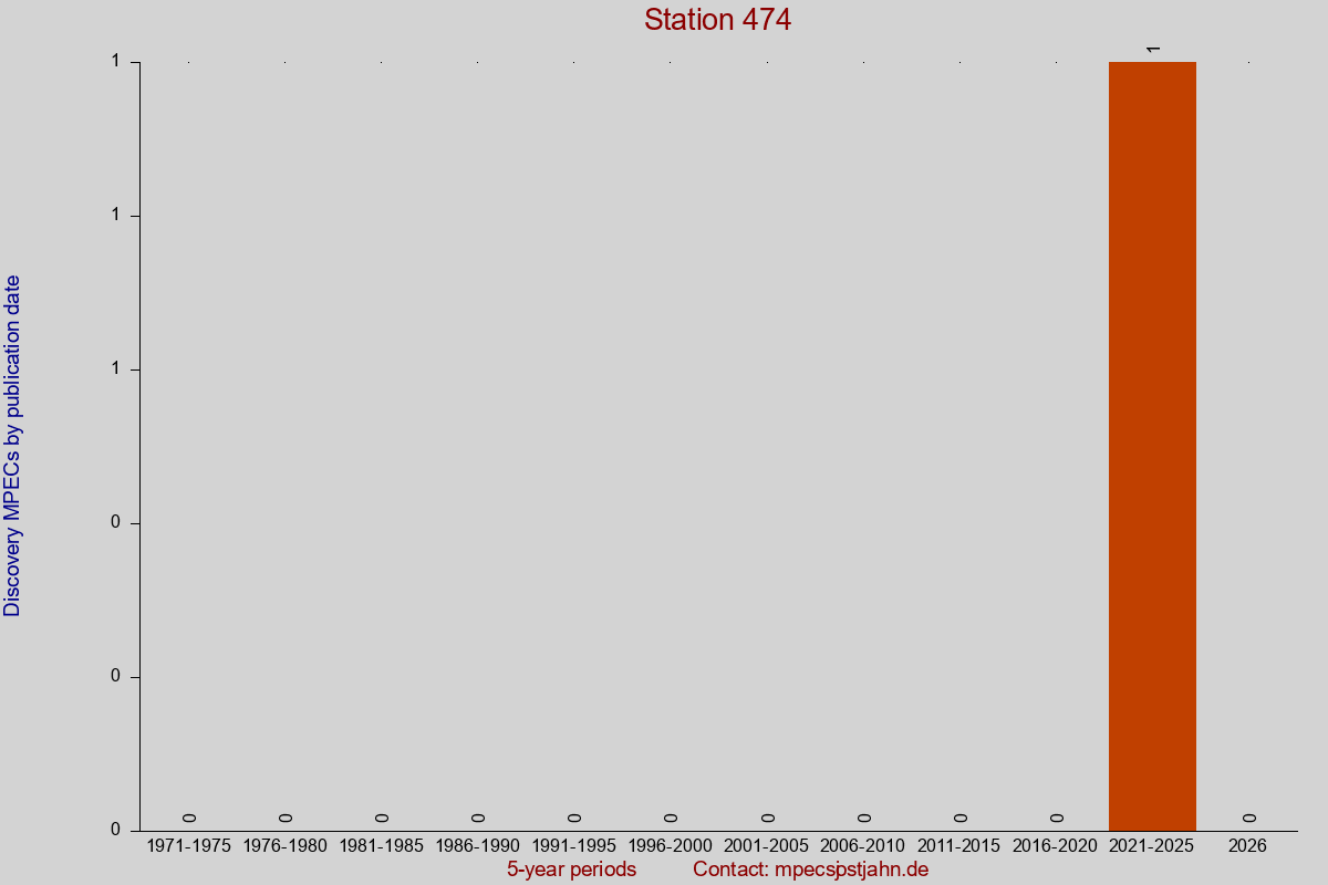 Discovery MPEC totals by publication interval for station 474