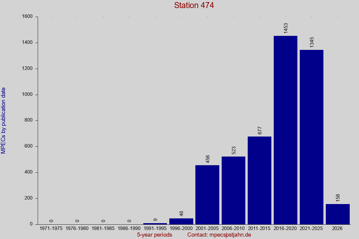 MPEC totals by publication interval for station 474