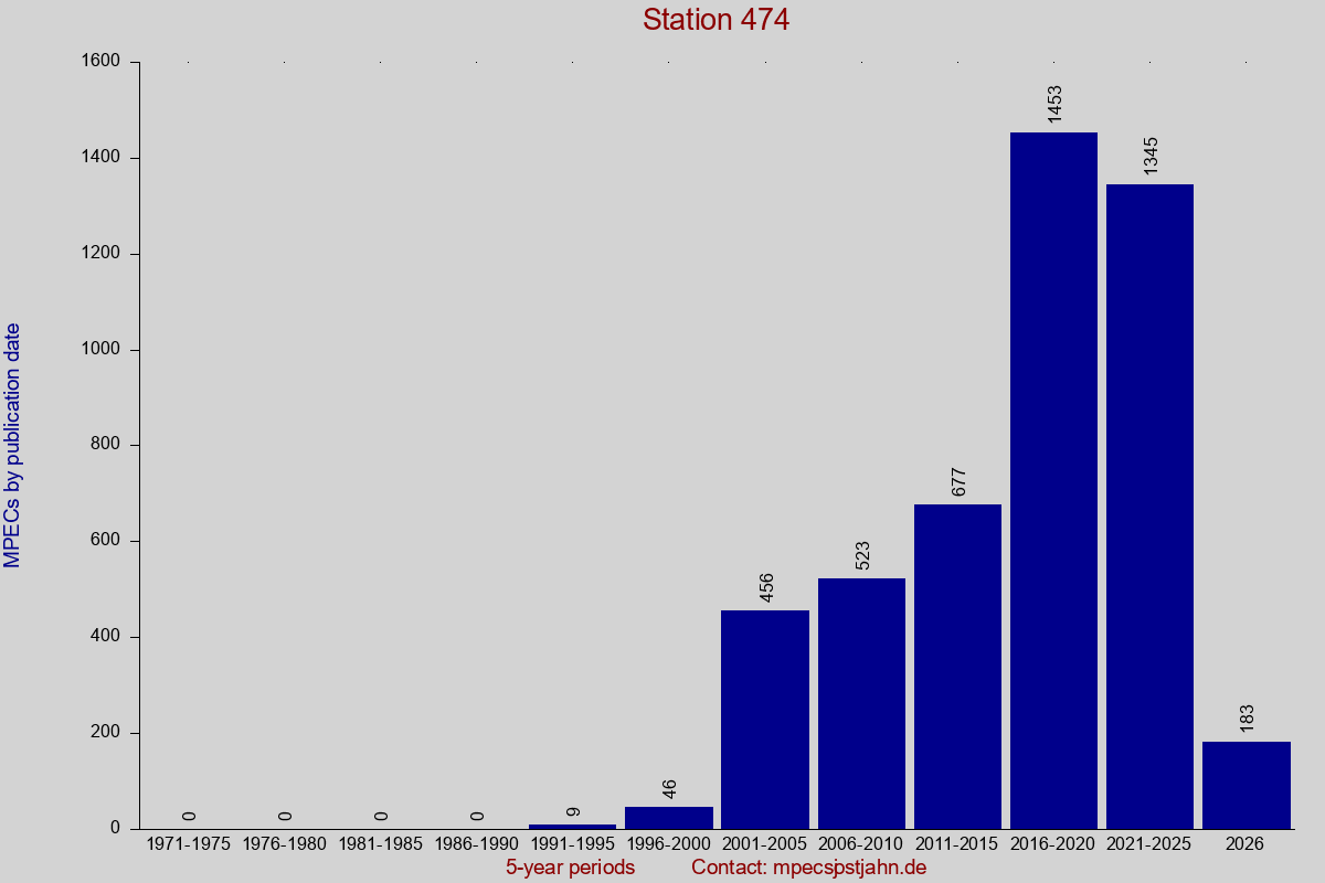 MPEC totals by publication interval for station 474