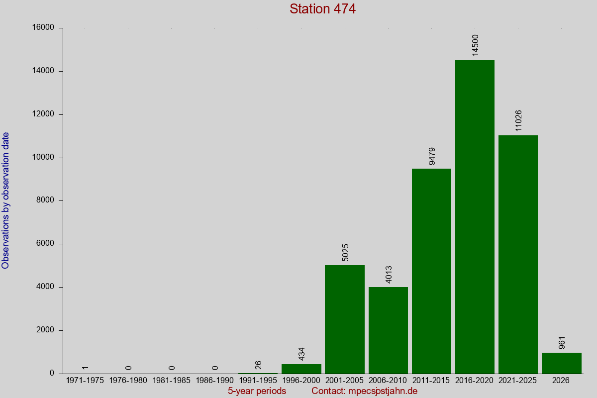 Observation totals by observation interval for station 474
