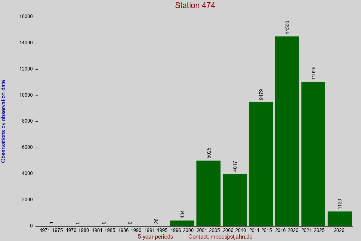 Observation totals by observation interval for station 474