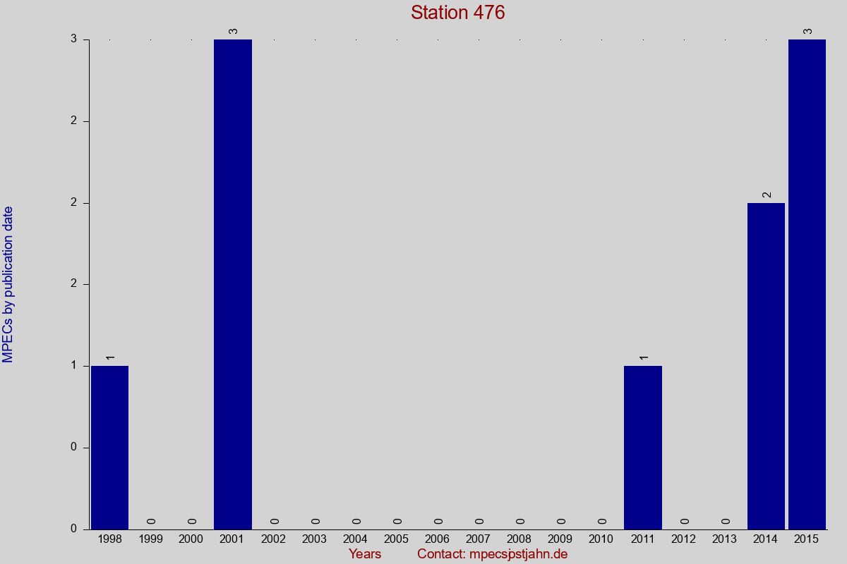 MPEC totals by publication interval for station 476