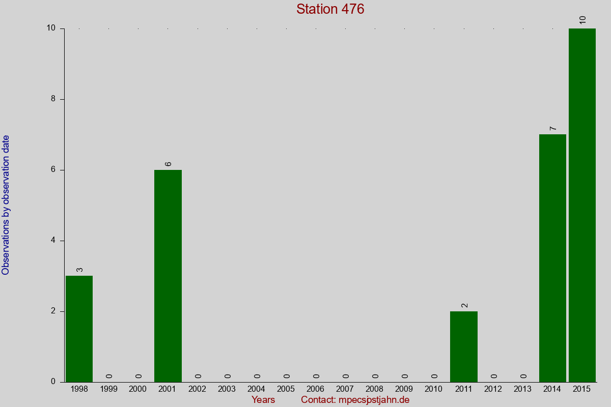 Observation totals by observation interval for station 476