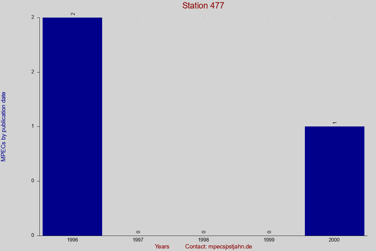 MPEC totals by publication interval for station 477