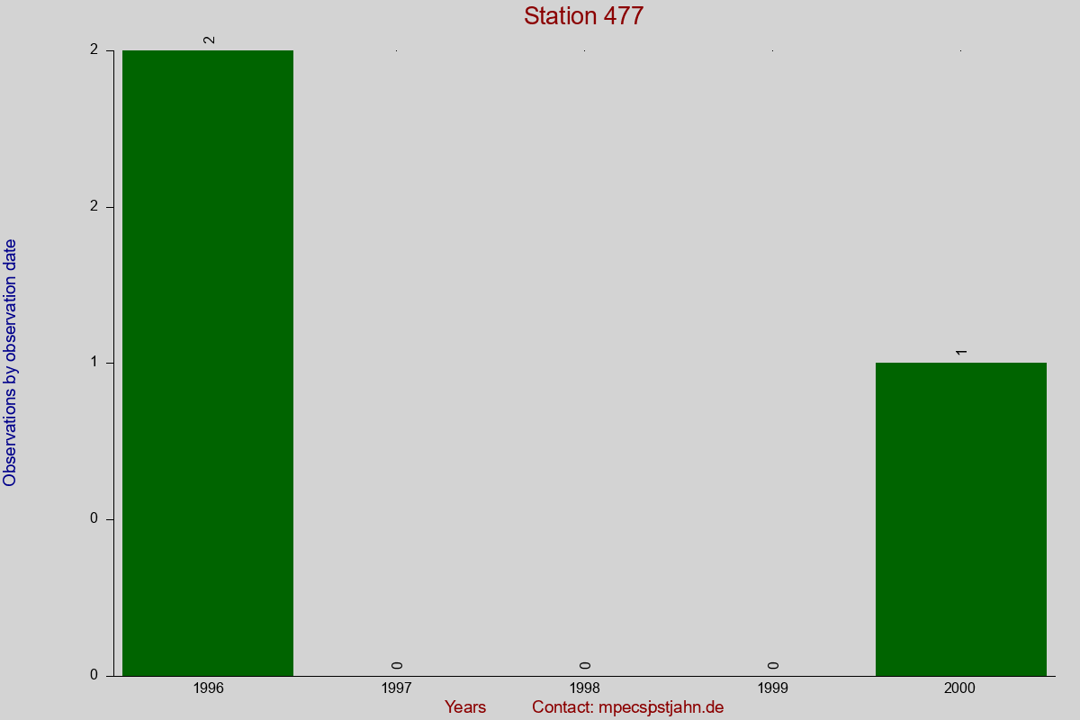 Observation totals by observation interval for station 477