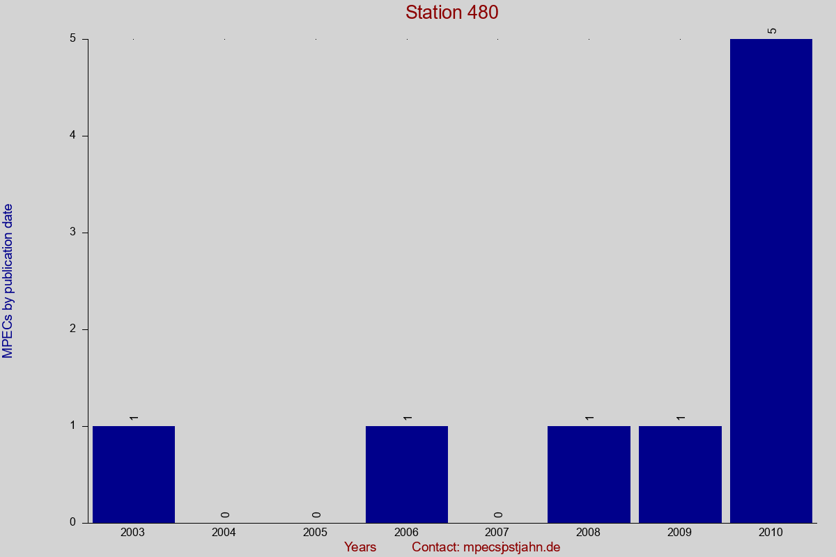 MPEC totals by publication interval for station 480