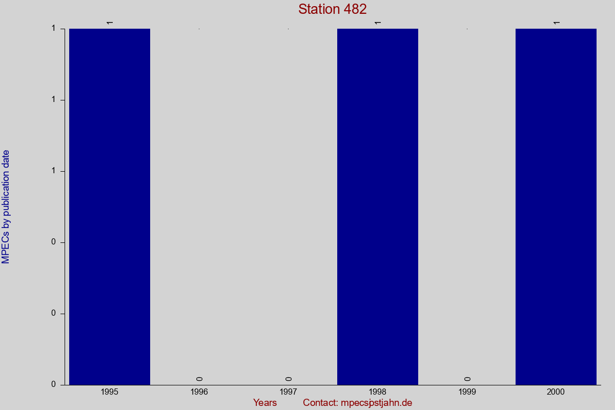 MPEC totals by publication interval for station 482