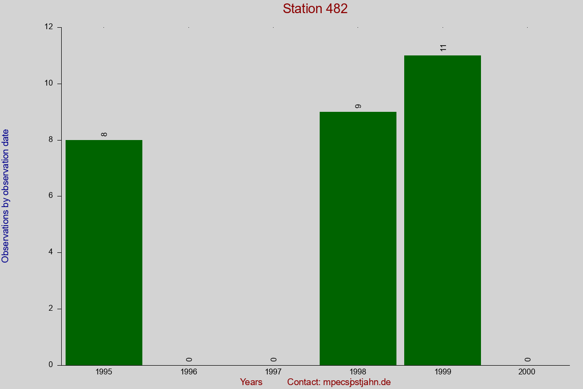 Observation totals by observation interval for station 482