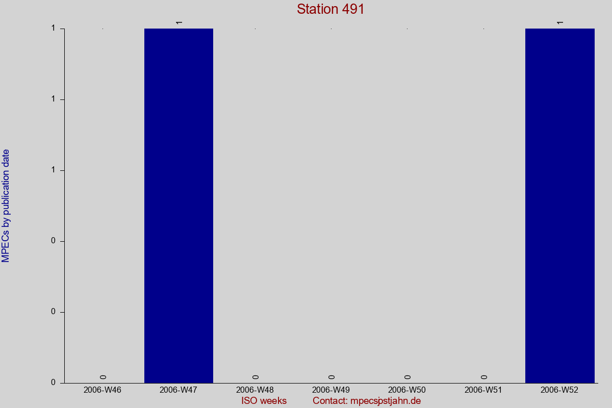 MPEC totals by publication interval for station 491
