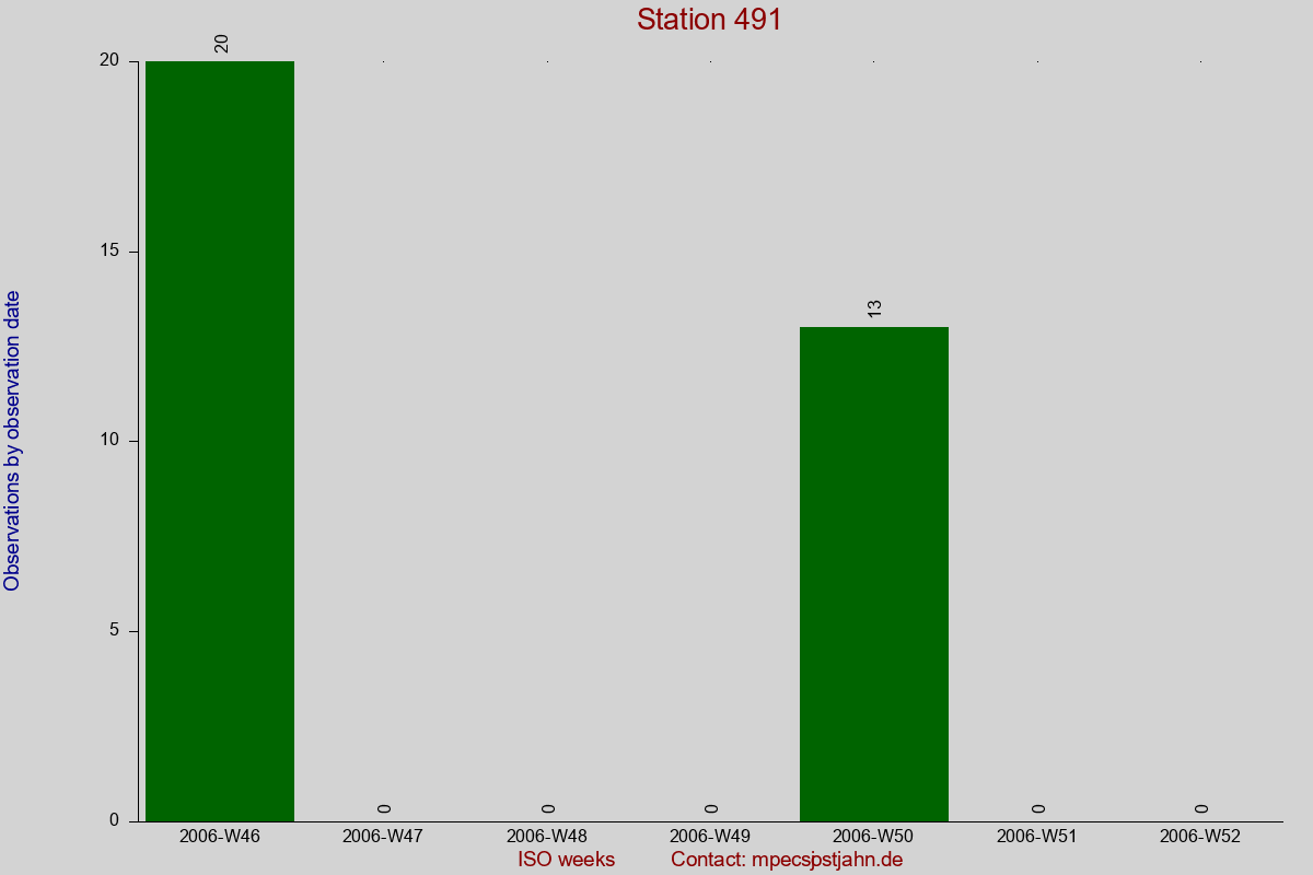Observation totals by observation interval for station 491