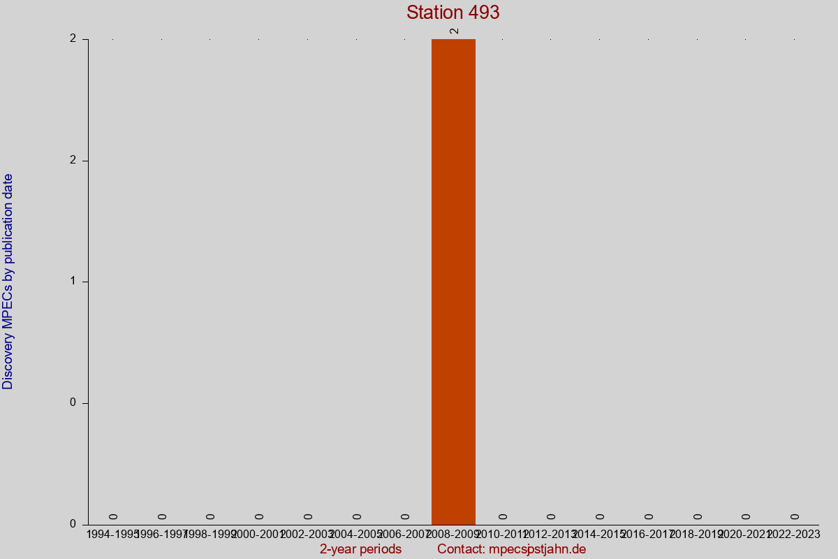 Discovery MPEC totals by publication interval for station 493