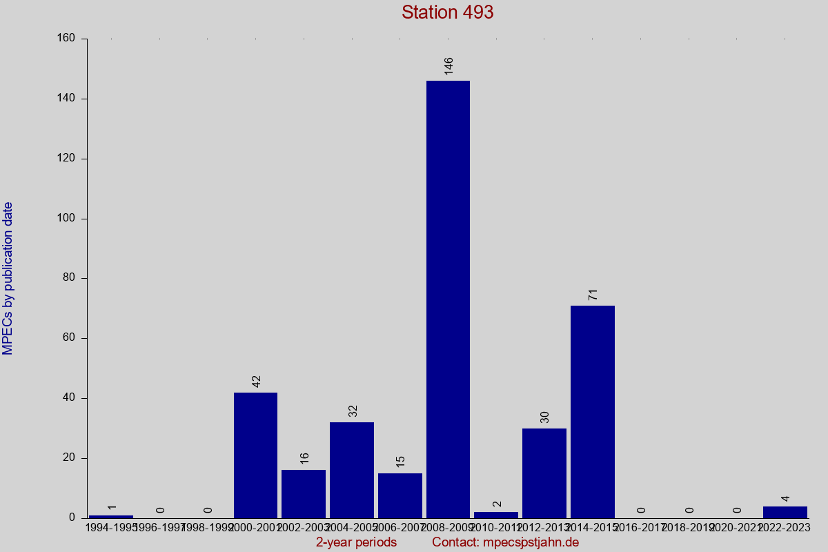 MPEC totals by publication interval for station 493