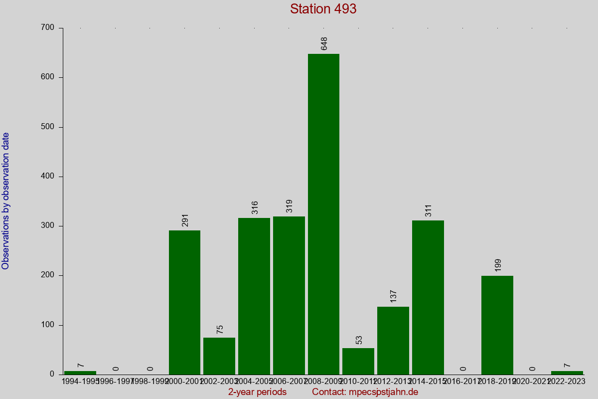 Observation totals by observation interval for station 493