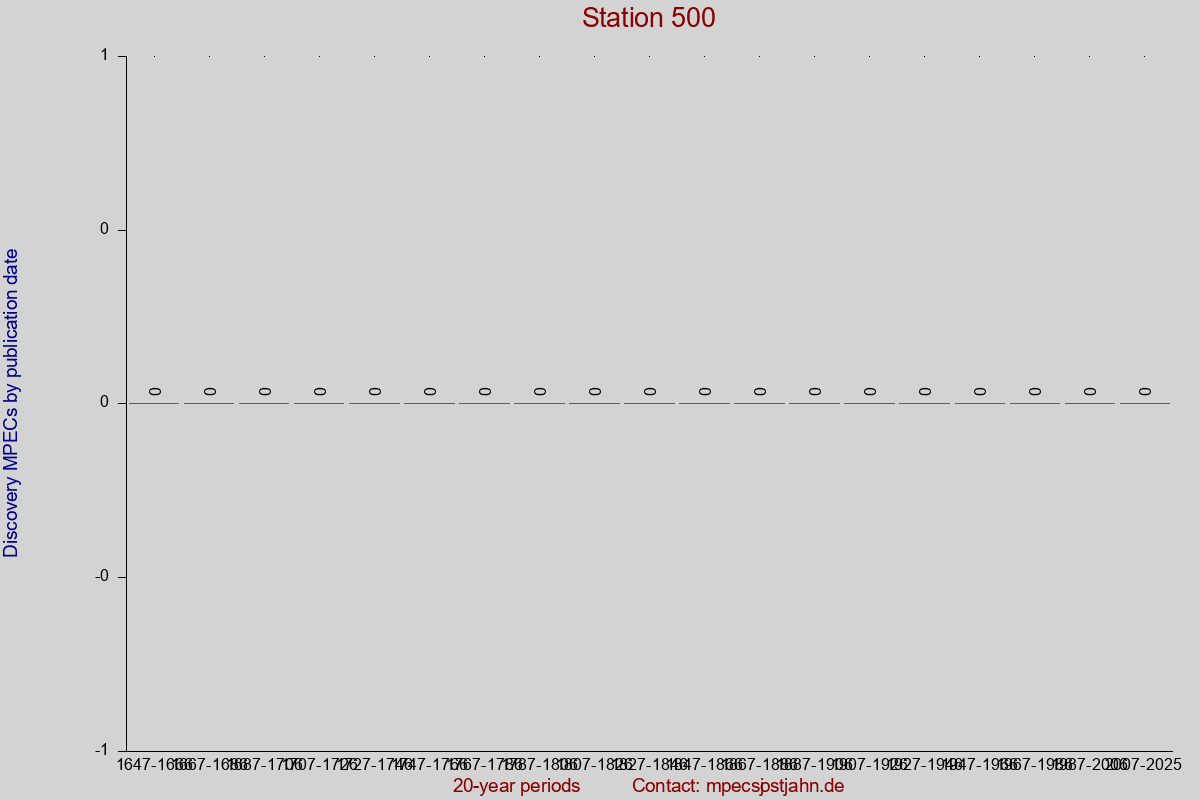 Discovery MPEC totals by publication interval for station 500
