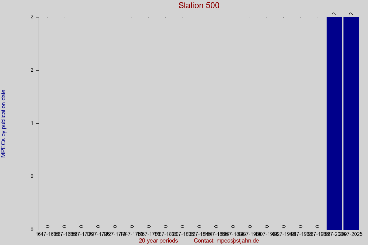 MPEC totals by publication interval for station 500