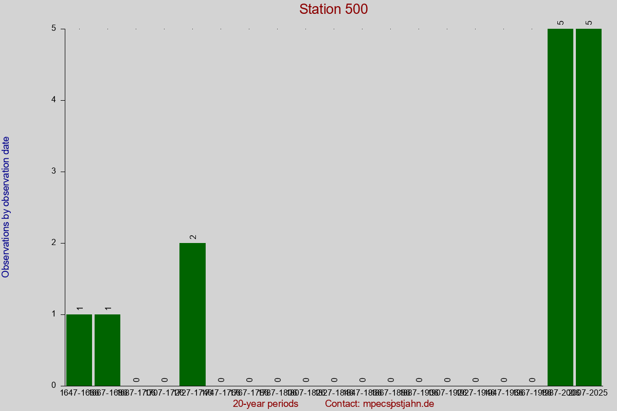 Observation totals by observation interval for station 500