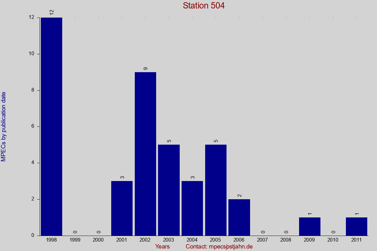 MPEC totals by publication interval for station 504