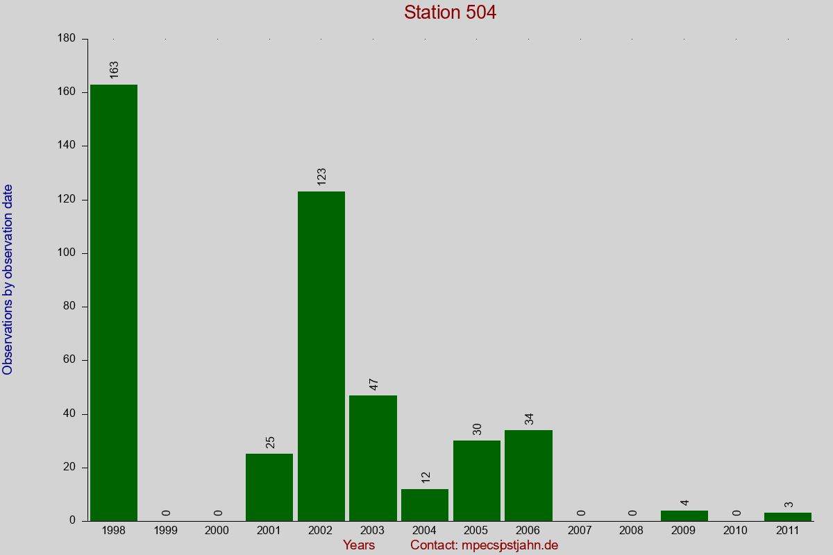 Observation totals by observation interval for station 504