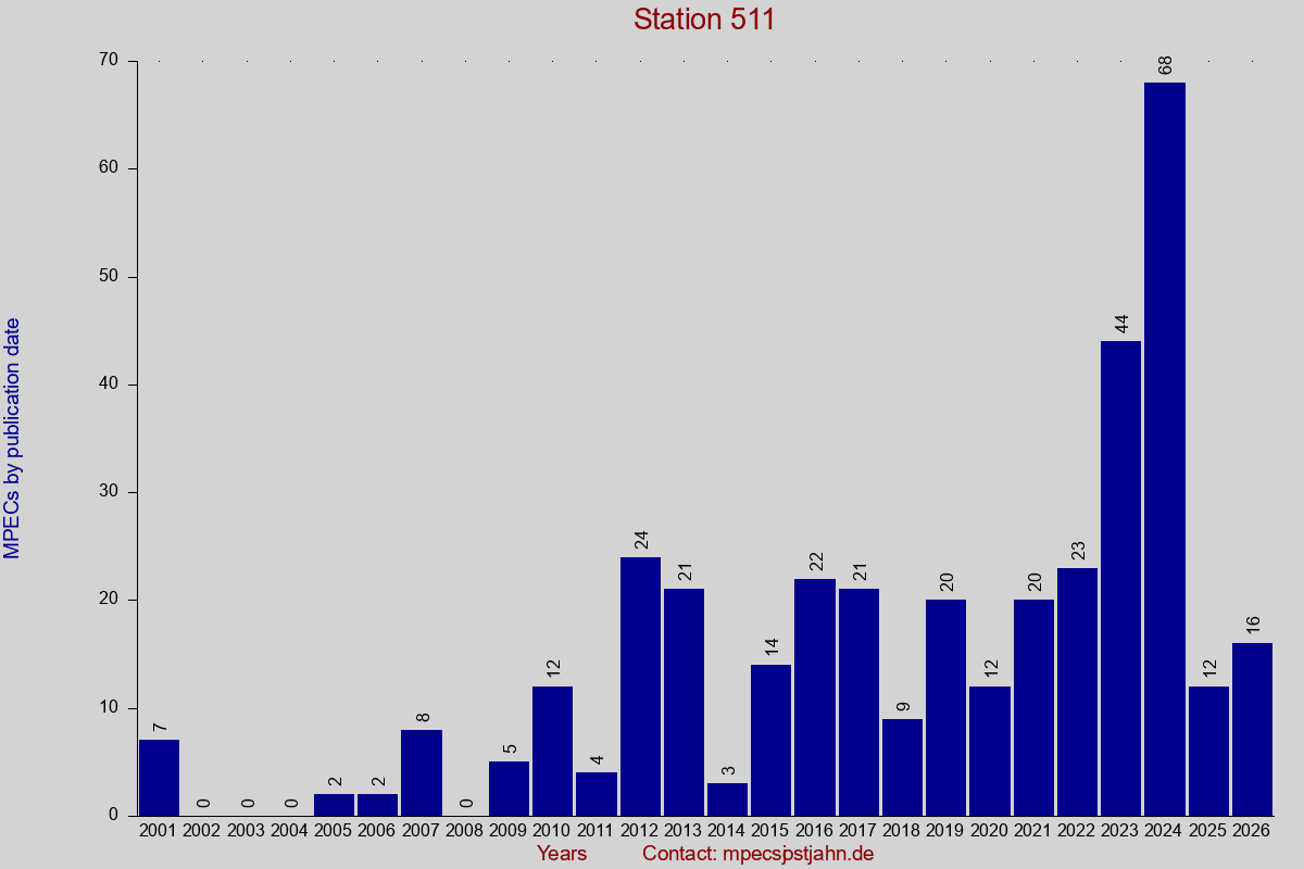 MPEC totals by publication interval for station 511