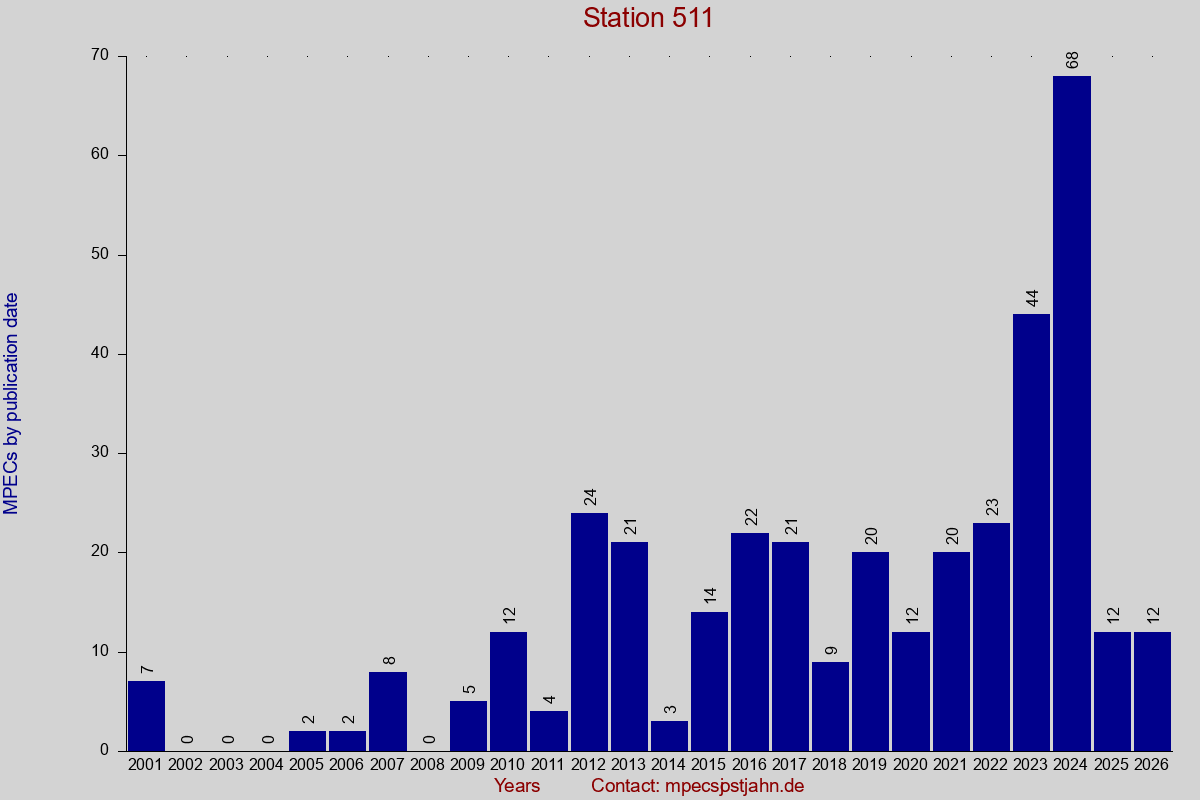 MPEC totals by publication interval for station 511