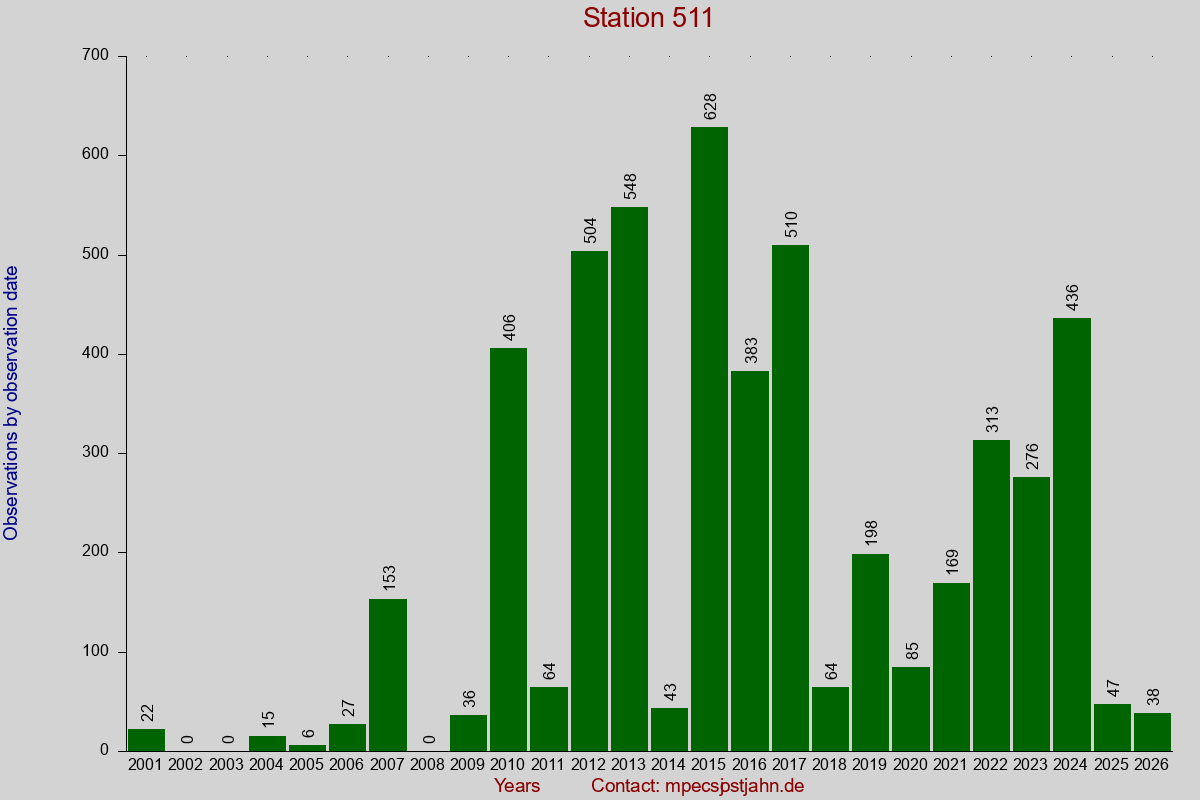Observation totals by observation interval for station 511