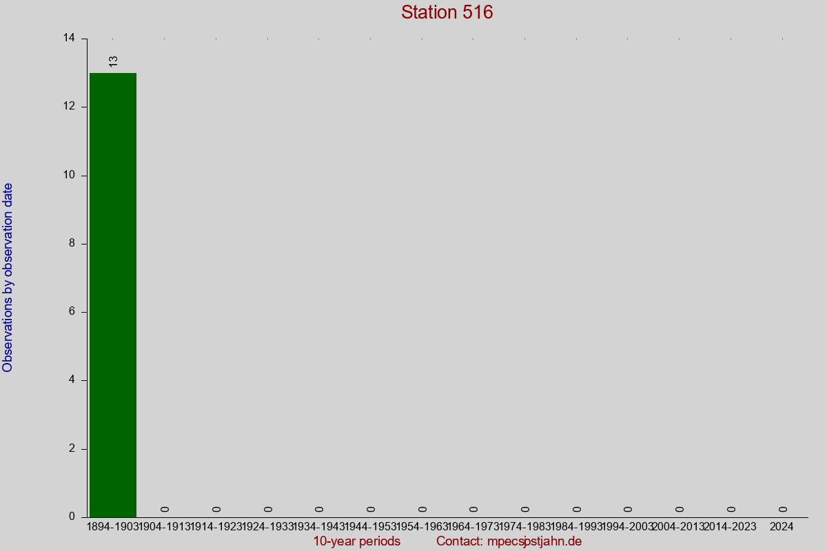 Observation totals by observation interval for station 516