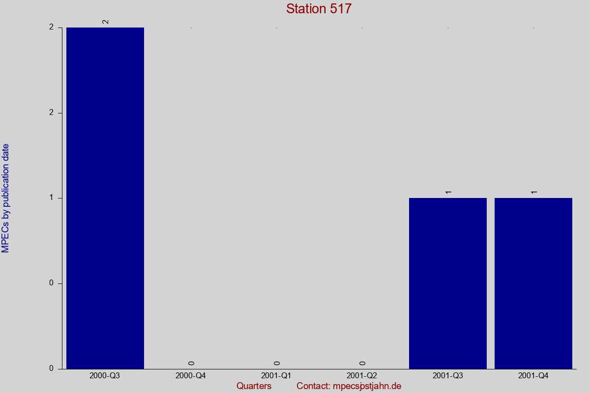 MPEC totals by publication interval for station 517