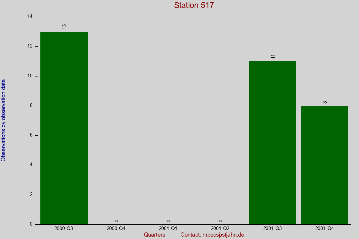 Observation totals by observation interval for station 517