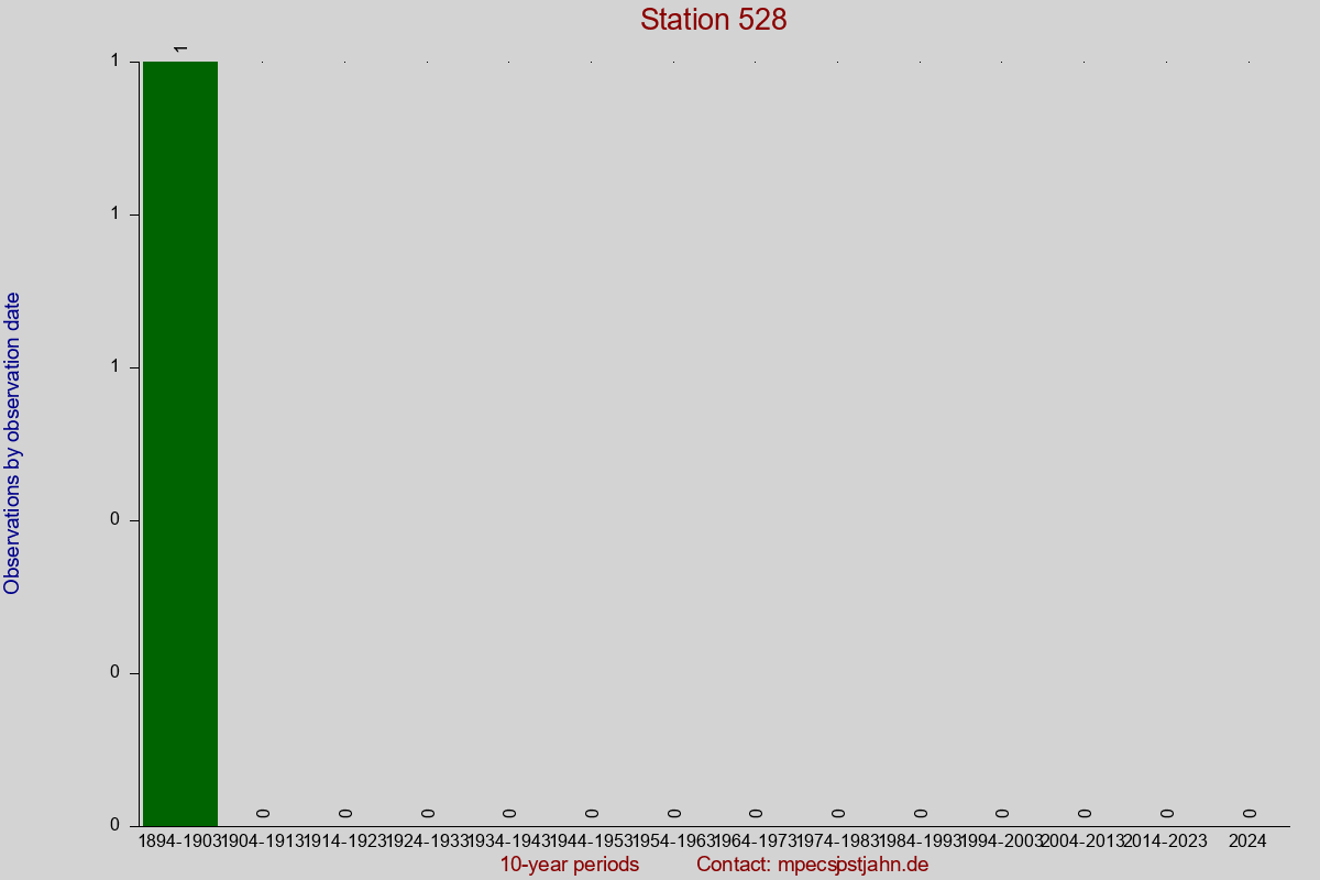 Observation totals by observation interval for station 528
