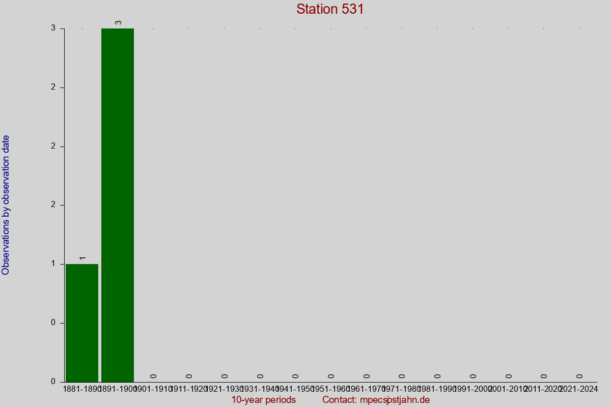Observation totals by observation interval for station 531